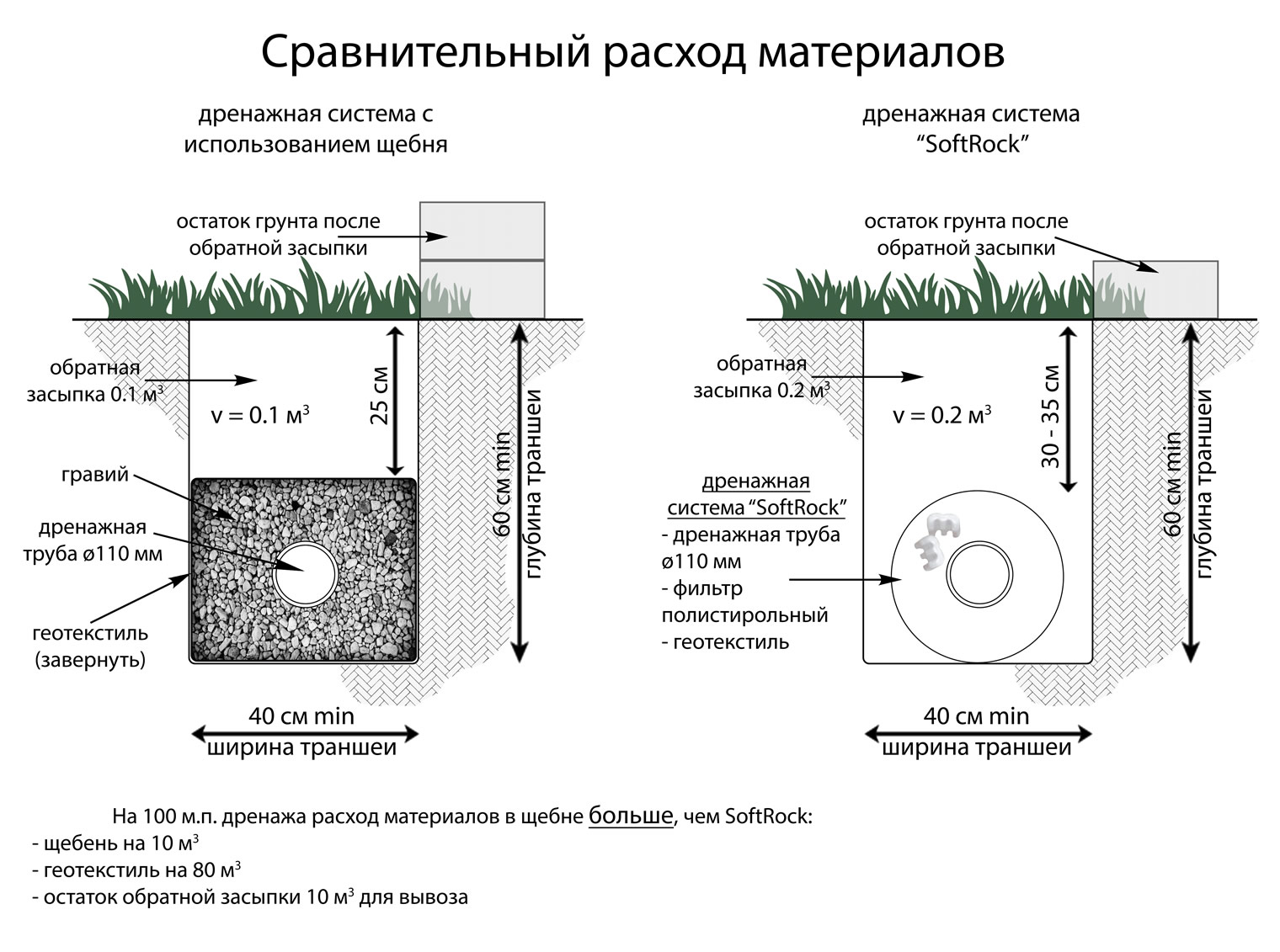 Ливневая канализация в частном доме схема глубина укладки