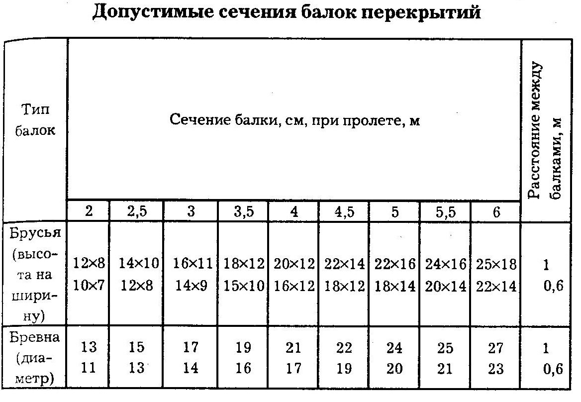 Расчет деревянного перекрытия калькулятор с чертежами онлайн