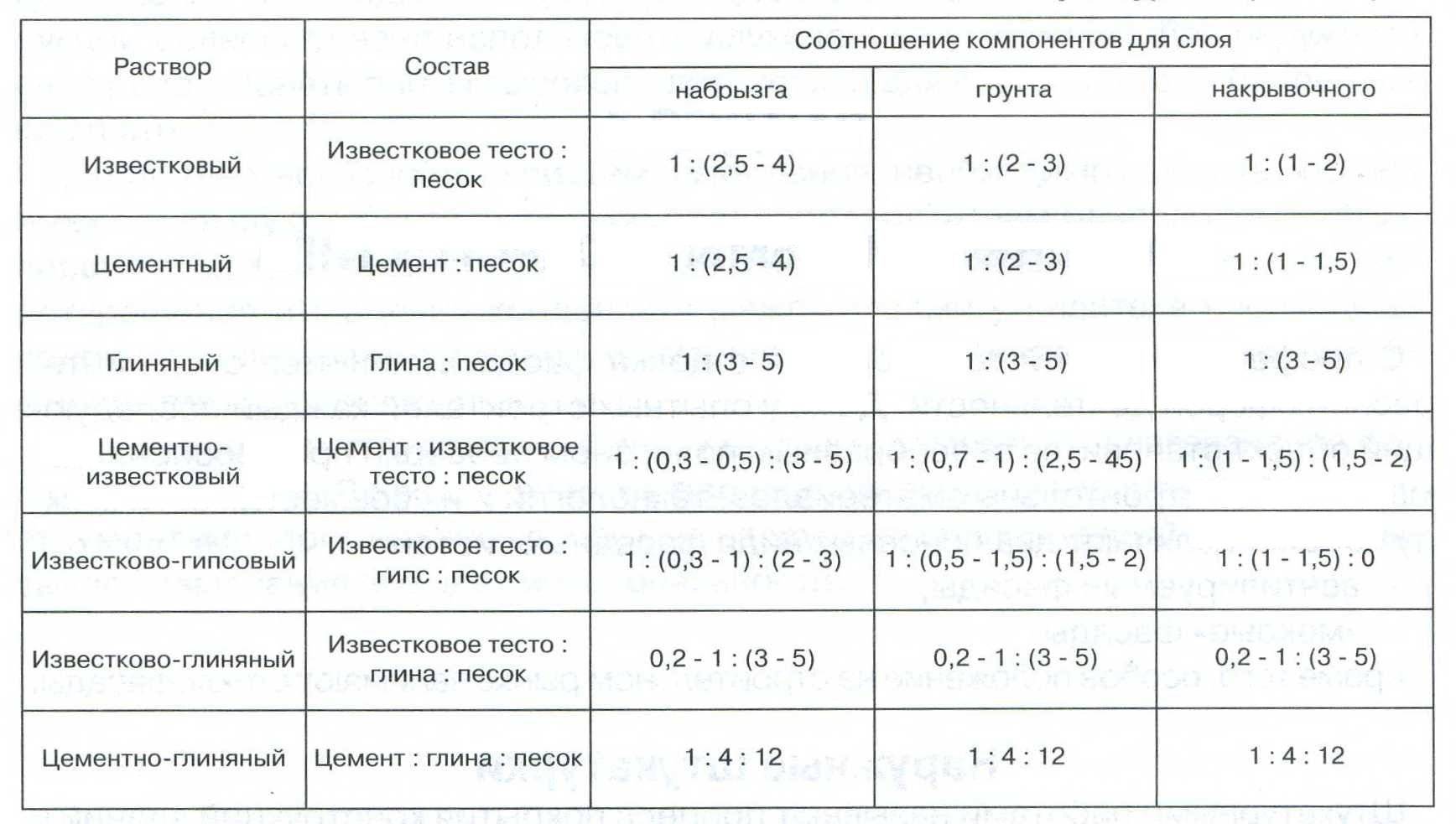 Правила изготовления и нанесения цементно-песчаной штукатурки