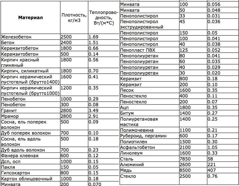 Теплопроводность утеплителей: таблица изоляционных материалов, коэффициент пенопласта 50 мм в сравнении по толщине, теплоизоляционные