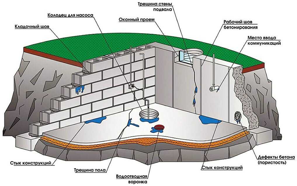 Гидроизоляция подвала изнутри – защита погреба от грунтовых вод