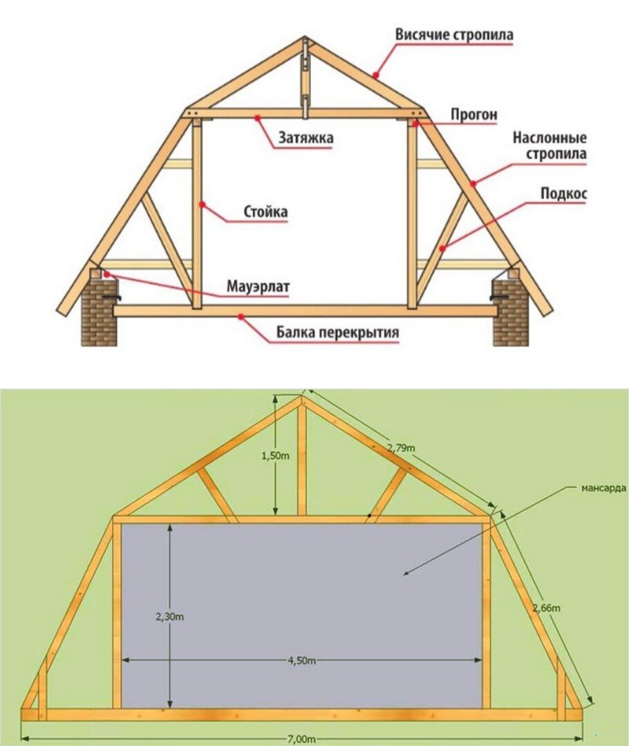 Что нужно для того, чтобы построить качественную мансардную крышу своими руками?