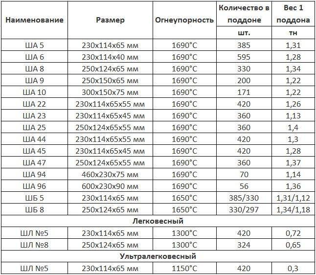 Виды и технические особенности шамотного кирпича
