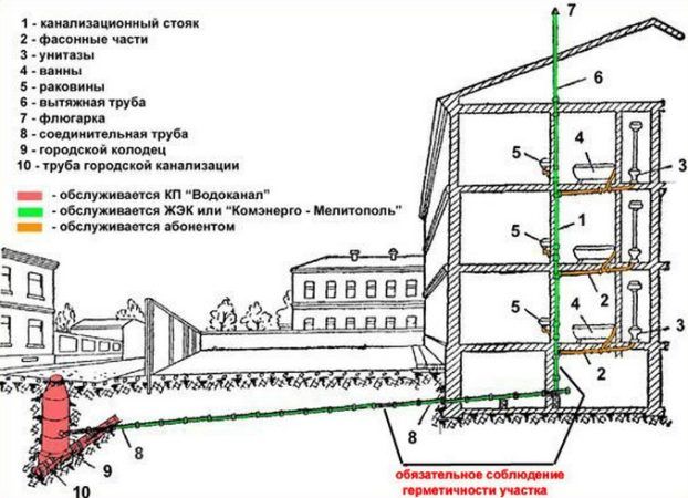 Проект ливневой канализации частного дома: устройство, виды и разработка
