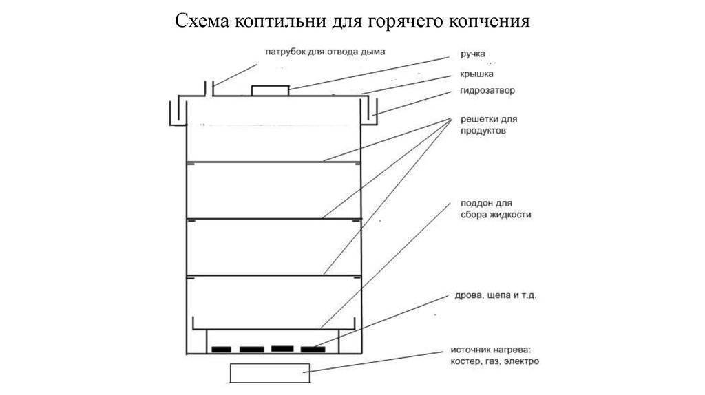 Горячее копчение: своими руками в домашних условиях