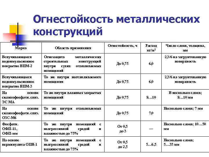 Противопожарная огнезащита для металлоконструкций - виды, способы, материалы, стоимость