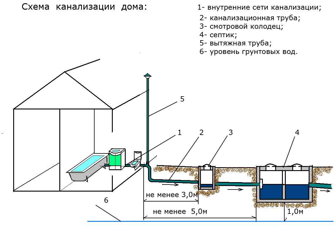 Канализация в частном доме: устройство, виды, схемы |+отзывы