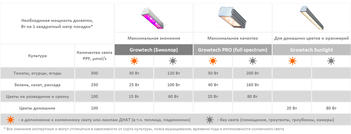 Организация систем освещения для тепличных хозяйств