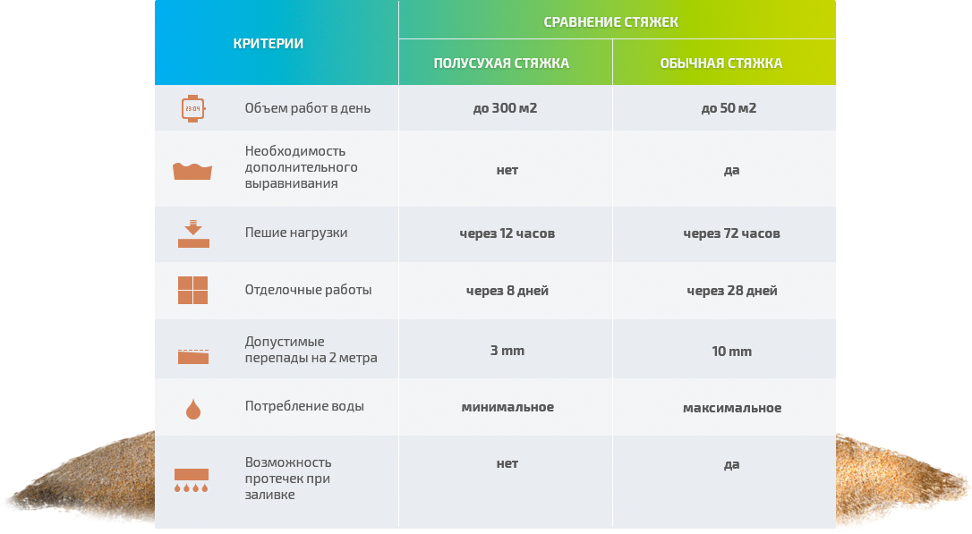 Какой бетон нужен для полов (бетон для стяжки пола)
