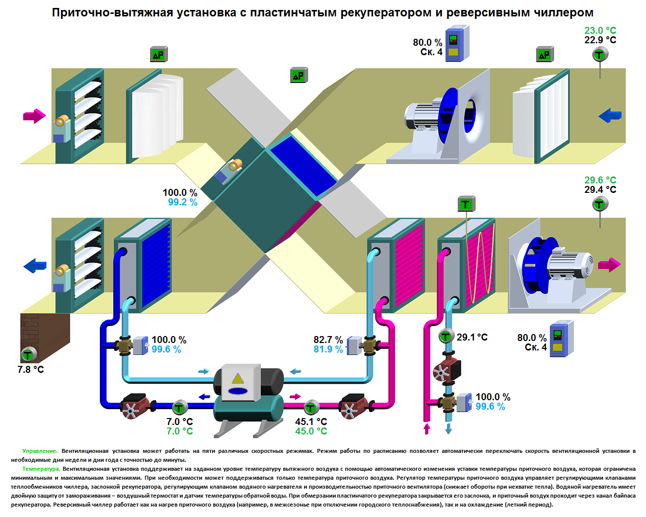 Что собой представляет автоматизация систем кондиционирования и вентиляции