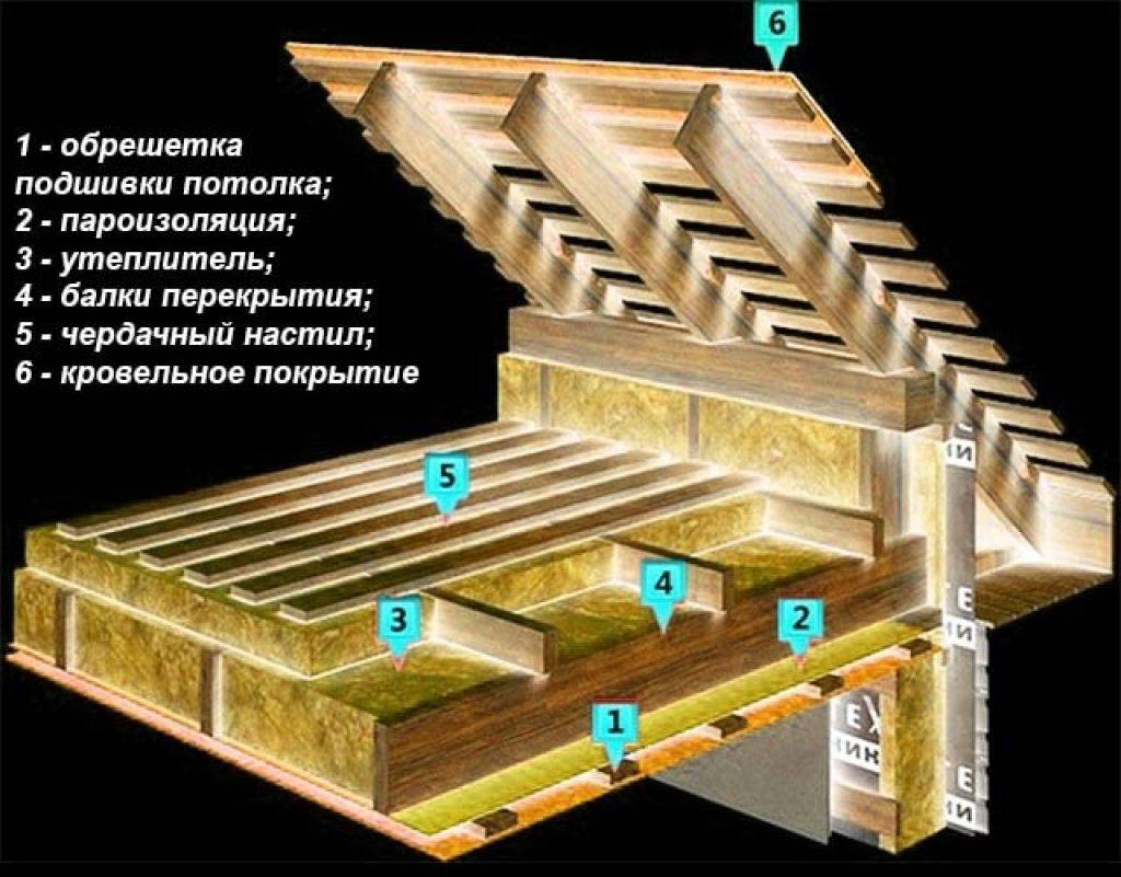 Онлайн калькулятор расчета количества утеплителя - строительство и ремонт