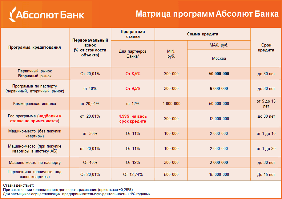 В россии ставка по ипотеке уменьшилась с 200% до 8,84%