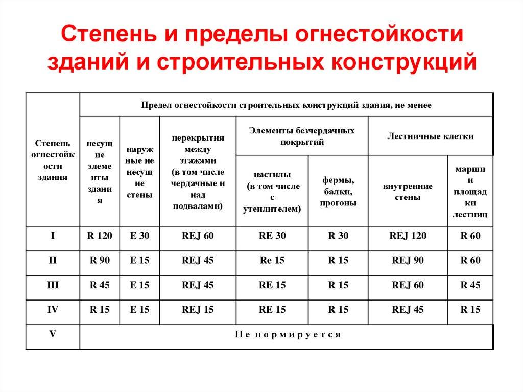 Класс пожарной опасности материала км2: расшифровка