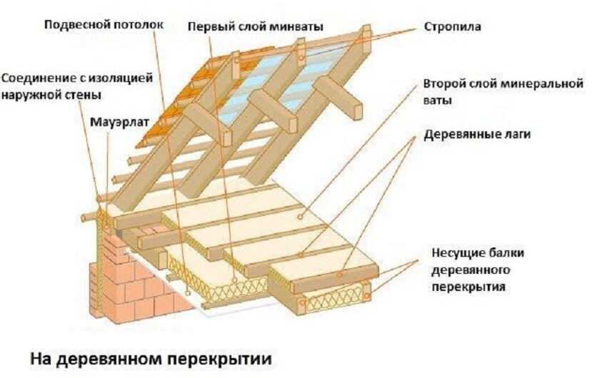 Схема утепления потолка в деревянном доме минеральной ватой