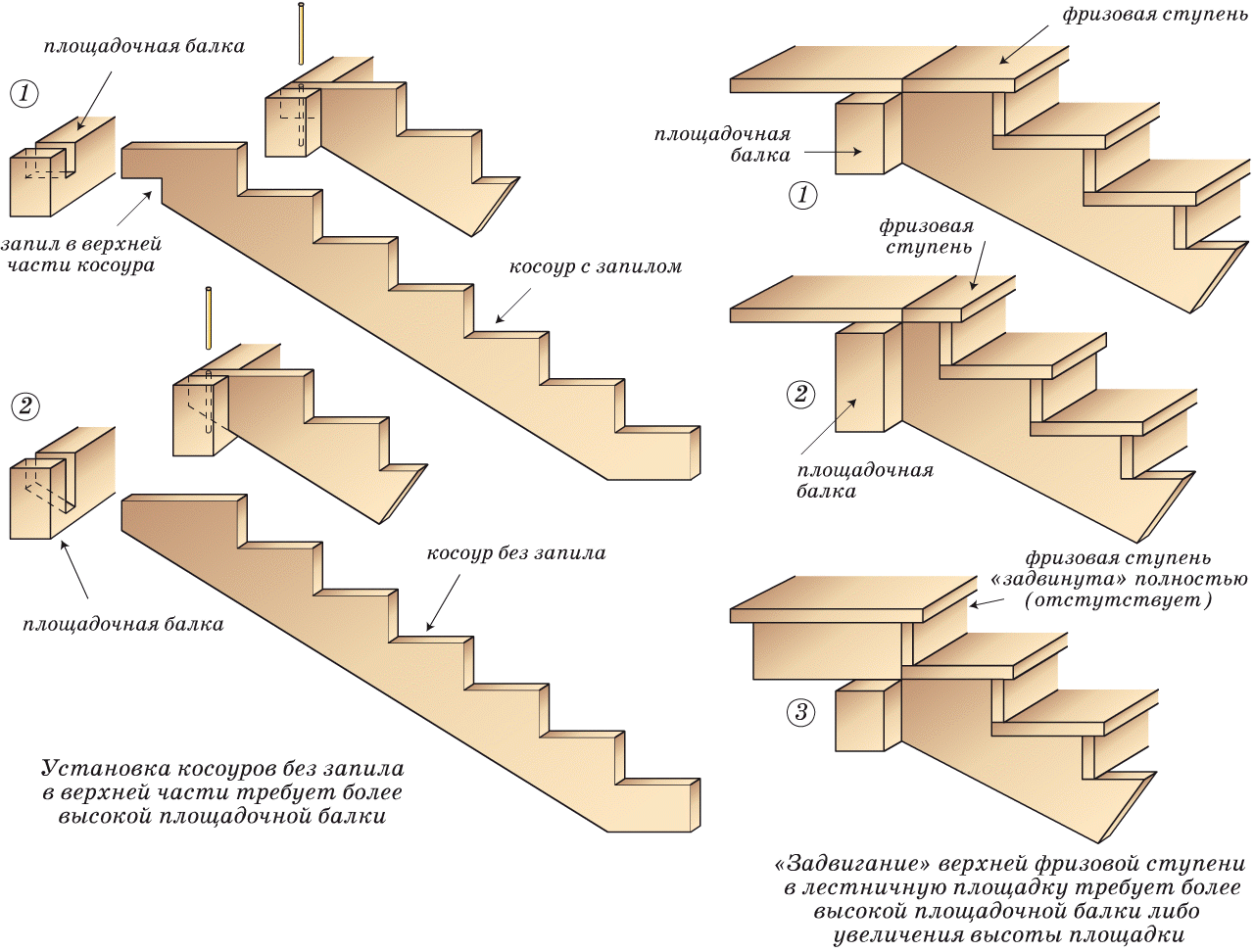 Как сделать и смонтировать деревянную лестницу на второй этаж частного дома