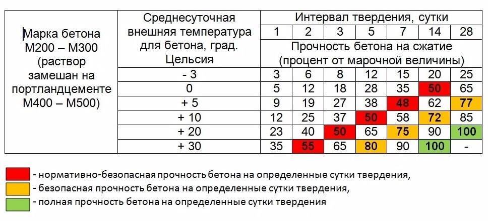 Время высыхания наливного пола или когда можно укладывать напольное покрытие