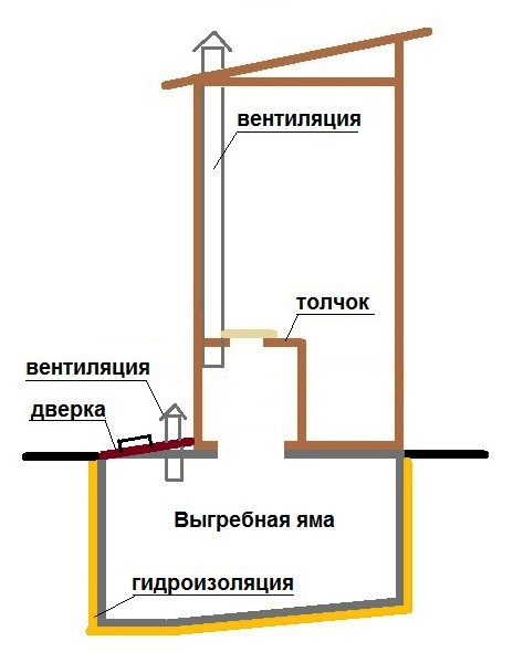 Вентиляция из канализационных труб в частном доме своими руками
