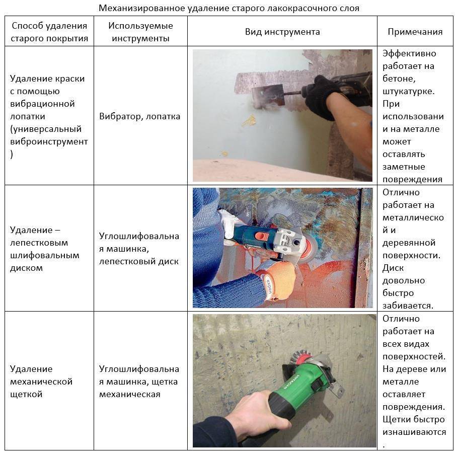Чем снять краску с металла в домашних условиях: чем можно быстро смыть покрытие и как очистить металлическую поверхность?