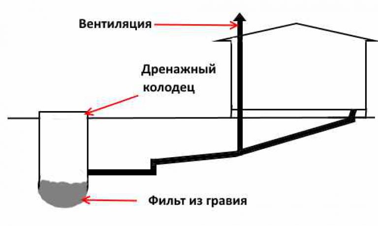 Сливная яма для бани: несколько вариантов строительства - пошагово