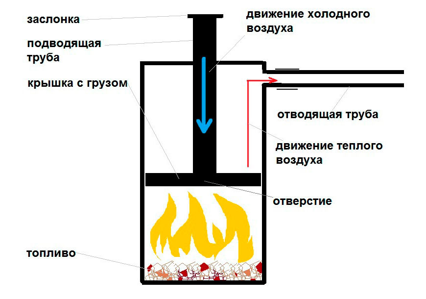 Печь бубафоня своими руками — пошаговая инструкция изготовления, чертежи с размерами + видео