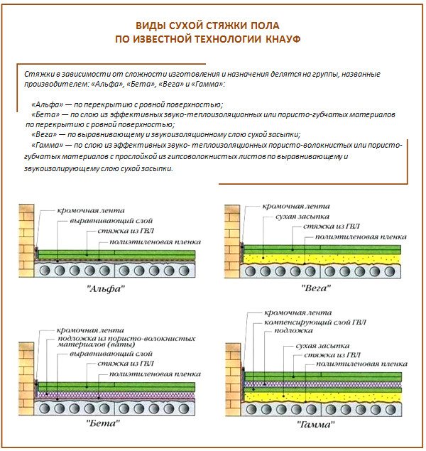 Сухая стяжка для пола - что это и как ее выполнить.