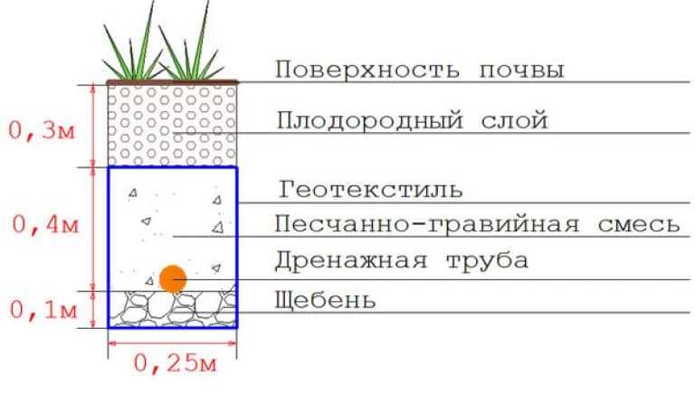 Сухость на участке просто и дешево. как сделать дренаж из канализационных труб?