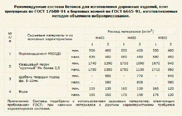 Раствор для тротуарной плитки: пропорции, состав, технология изготовления, виды, пример смешивания, расход материала