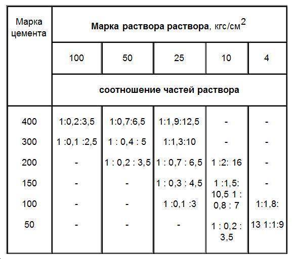 Цементно-известковая штукатурка: соотношение пропорций раствора для штукатурки стен