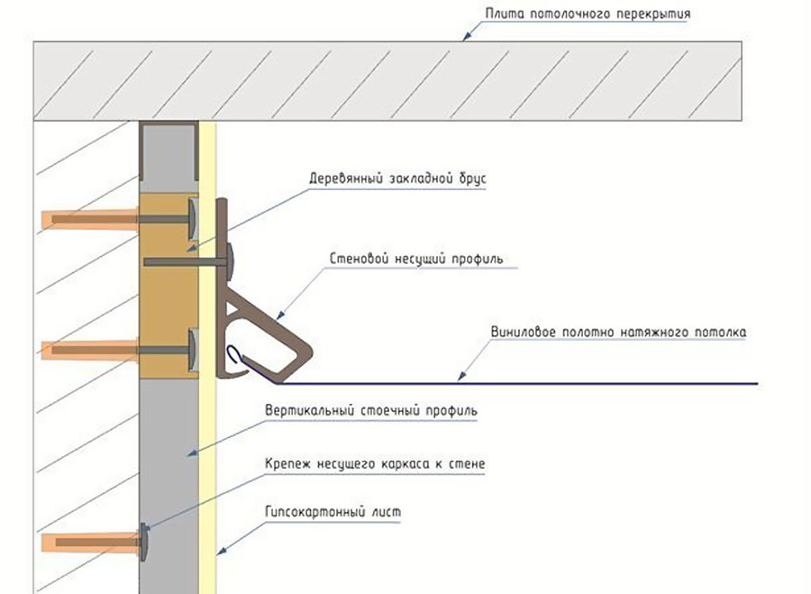 Крепление натяжного потолка к гипсокартону: как крепится натяжной потолок на гипсокартонные стены, монтаж закладных для короба, как крепятся багеты, стык планки, установка