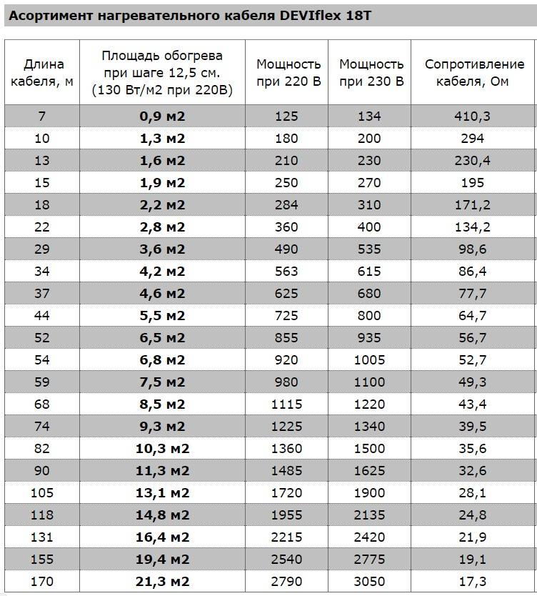 Калькулятор расчета длины нагревательного кабеля