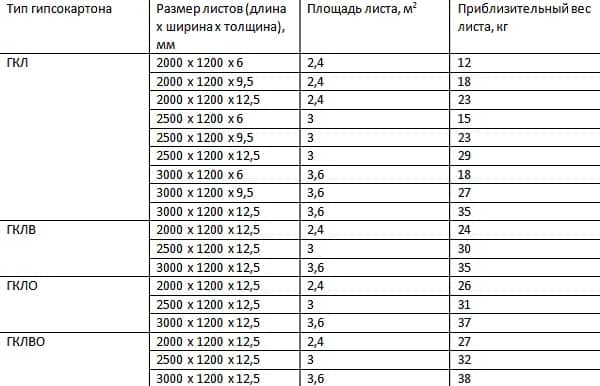 Вес листа гипрока. сколько весит 1 лист гипсокартона | ремонт, строительство, мебель