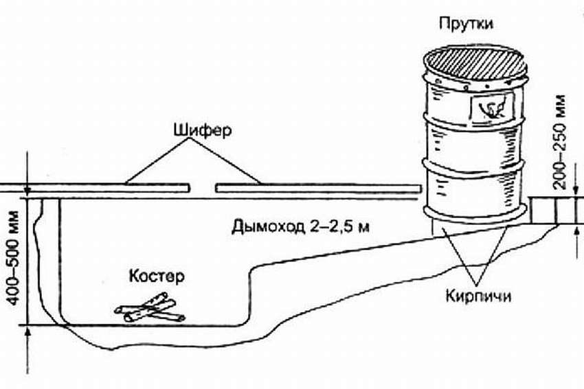 Коптильня холодного копчения своими руками:фото идеи, этапы постройки