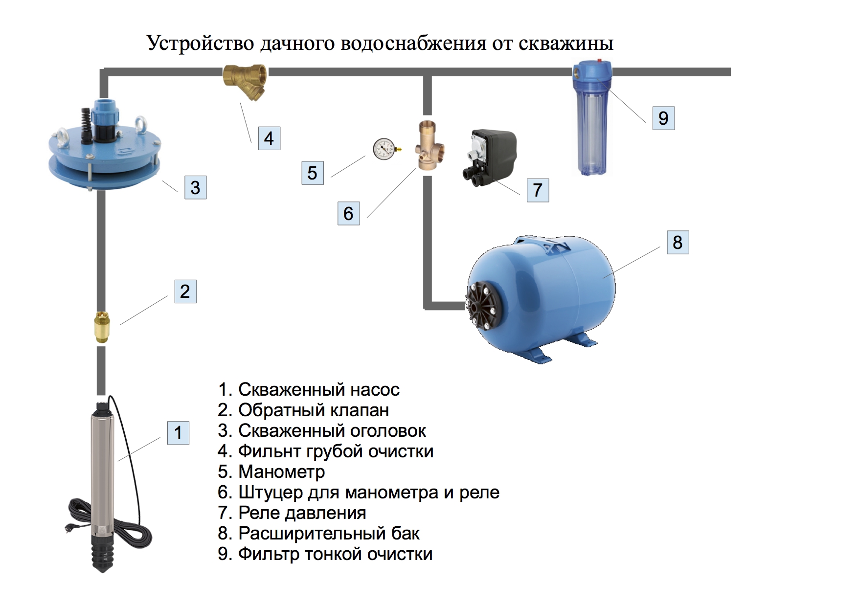 Как установить гидроаккумулятор для системы водоснабжения
