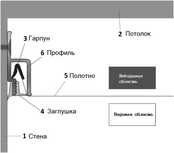 Крепление натяжного потолка к потолку: как крепится, можно ли, штапиковая система, какие способы, видео
крепление натяжного потолка к потолку: 4 системы – дизайн интерьера и ремонт квартиры своими руками
