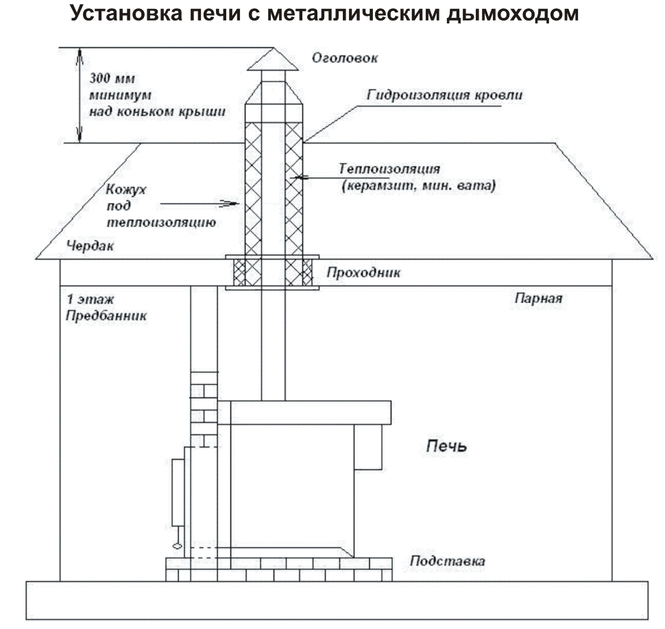 Установка печи в бане своими руками — правила и порядок монтажа