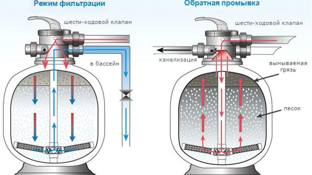 Делаем песочный фильтр для бассейна своими руками: пошаговая инструкция