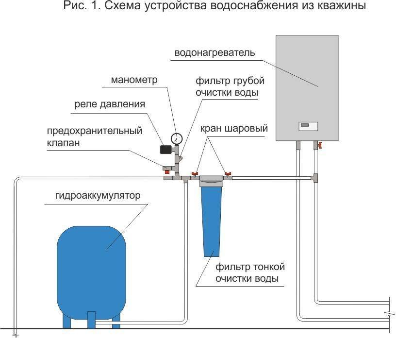 Водоснабжение частного дома из скважины