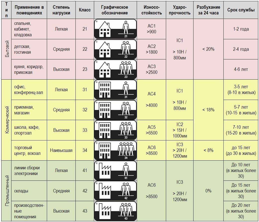 Разновидности ламината: классификация по прочности и другим критериям