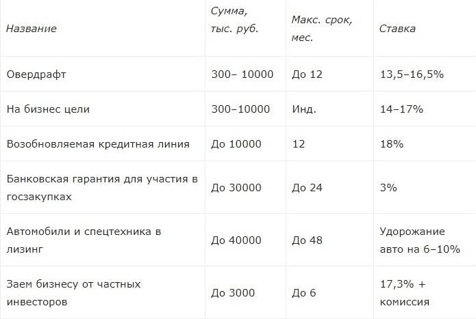 Какие банки дают ипотеку 2 процента