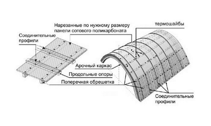 Инструкция: как правильно крепить поликарбонат на каркас теплицы