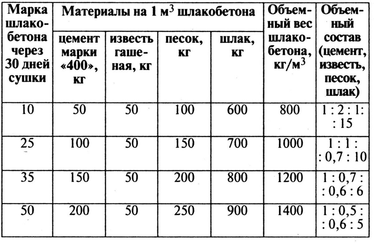 Изготовление цемента