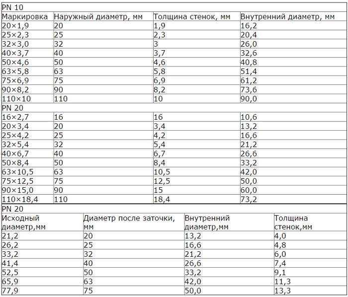 Таблица размеров и классификация полипропиленовых труб