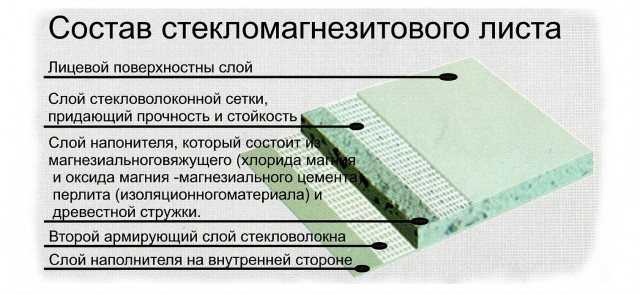Что такое стекломагнезитовая плита — область применения