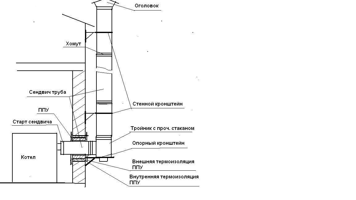 Выбор и установка сэндвич-дымохода
