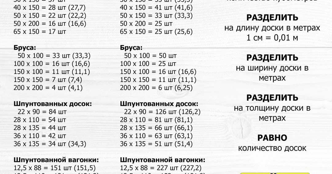 Доска 25х150х6000 – сколько досок в кубе, количество метров, квадратов и штук