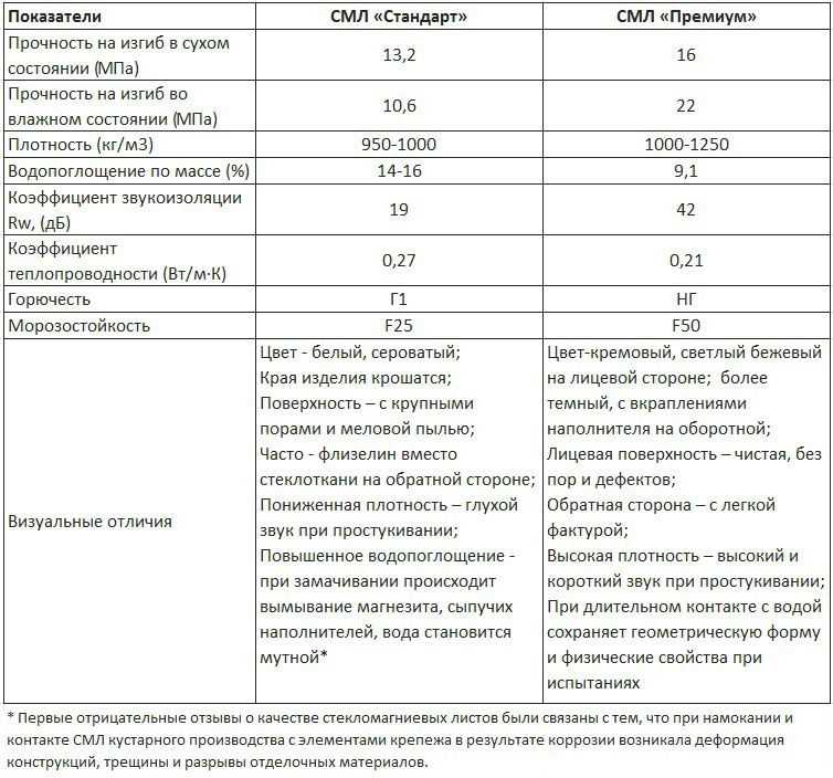 Стекломагнезитовый лист, применение, недостатки