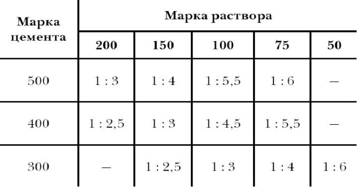 Цементный раствор для штукатурки