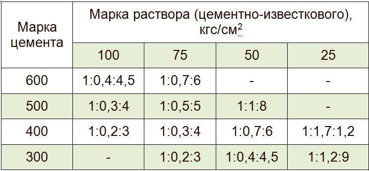 Виды кладочных смесей для кирпича