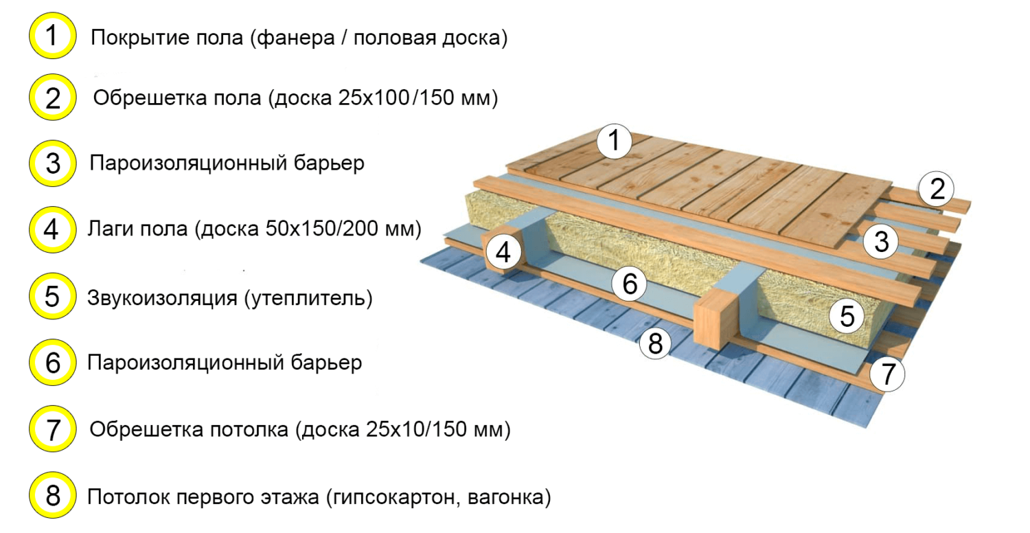 Пол второго этажа по деревянным балкам: устройство