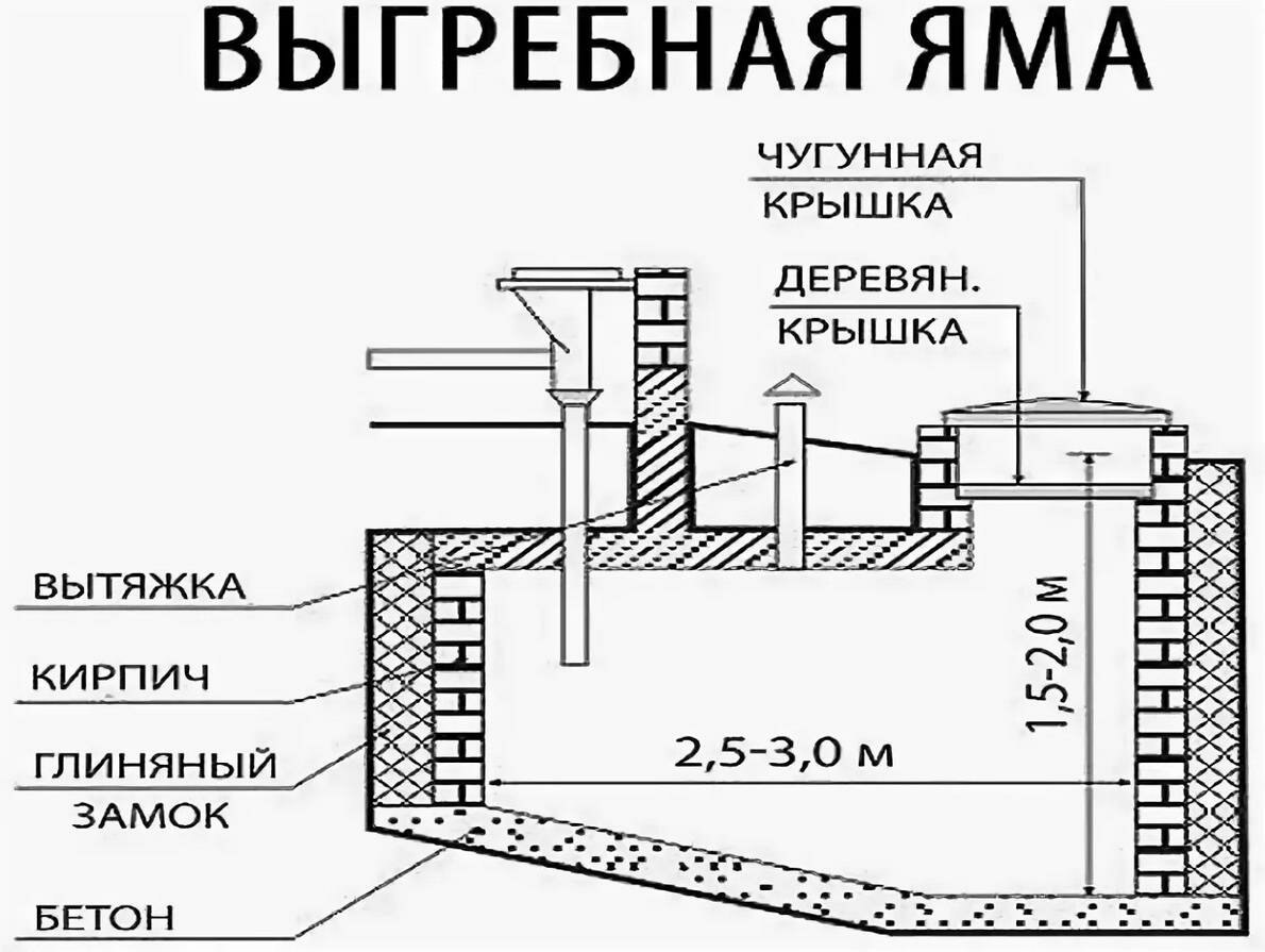 Выгребная яма: обустройство своими силами несложно, надежно и максимально эффективно